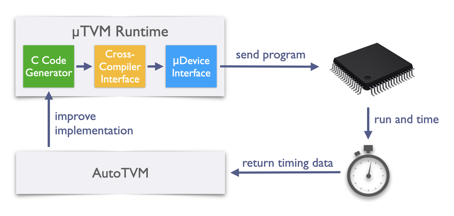/images/microtvm/autotvm-infrastructure.png